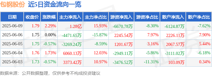股票行情快报:包钢股份(600010)6月9日主力资金净买入1.28亿元