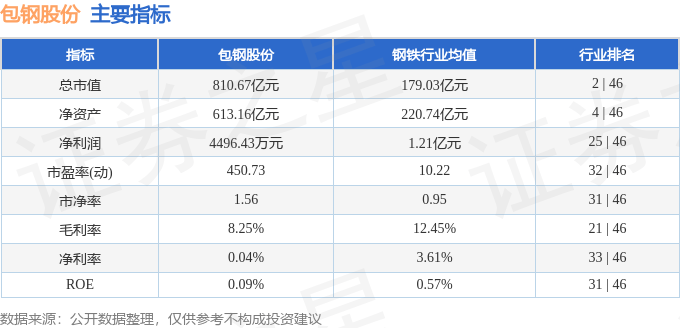 股票行情快报:包钢股份(600010)6月9日主力资金净买入1.28亿元