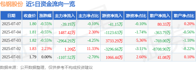 股票行情快报:包钢股份(600010)7月7日主力资金净卖出39.19万元