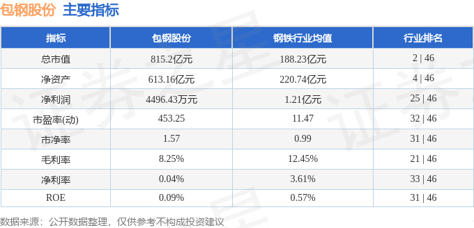 股票行情快报:包钢股份(600010)7月7日主力资金净卖出39.19万元