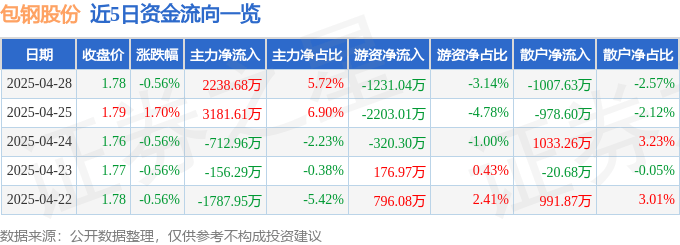 股票行情快报:包钢股份(600010)4月28日主力资金净买入2238.68万元