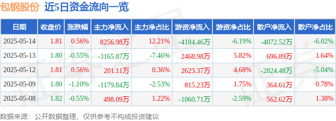 股票行情快报：包钢股份（600010）5月14日主力资金净买入8256.98万元