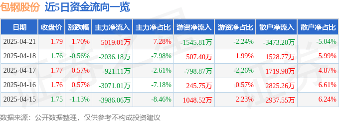 股票行情快报:包钢股份(600010)4月21日主力资金净买入5019.01万元