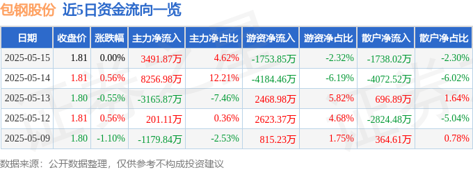 股票行情快报：包钢股份（600010）5月15日主力资金净买入3491.87万元