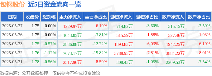 股票行情快报:包钢股份(600010)5月27日主力资金净买入1229.97万元