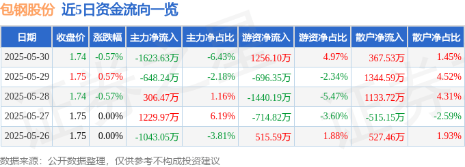 股票行情快报:包钢股份(600010)5月30日主力资金净卖出1623.63万元