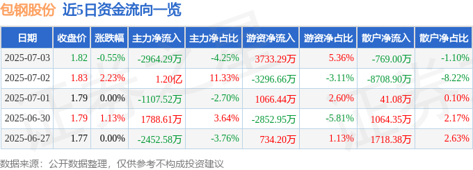 股票行情快报:包钢股份(600010)7月3日主力资金净卖出2964.29万元
