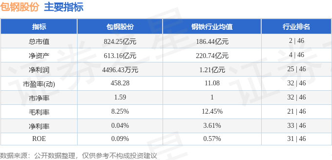 股票行情快报:包钢股份(600010)7月3日主力资金净卖出2964.29万元