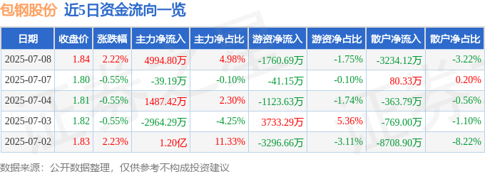 股票行情快报：包钢股份（600010）7月8日主力资金净买入4994.80万元