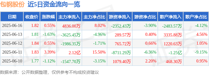 股票行情快报：包钢股份（600010）6月16日主力资金净买入4836.00万元