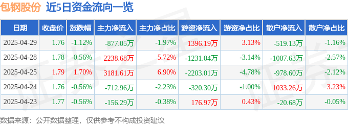 股票行情快报：包钢股份（600010）4月29日主力资金净卖出877.05万元