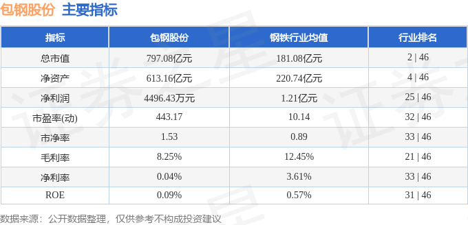 股票行情快报：包钢股份（600010）4月29日主力资金净卖出877.05万元