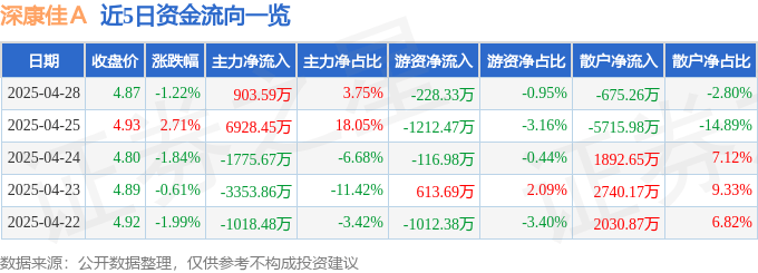 股票行情快报：深康佳Ａ（000016）4月28日主力资金净买入903.59万元