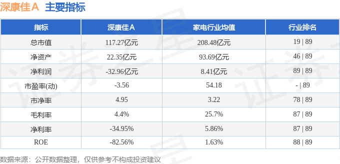 股票行情快报：深康佳Ａ（000016）4月28日主力资金净买入903.59万元