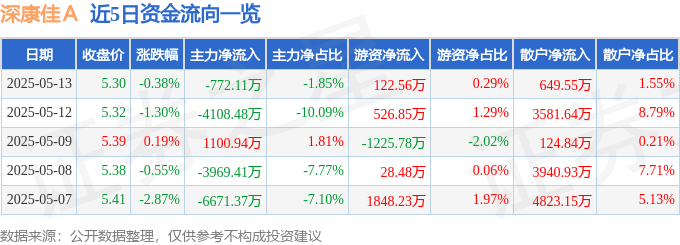 股票行情快报:深康佳A(000016)5月13日主力资金净卖出772.11万元