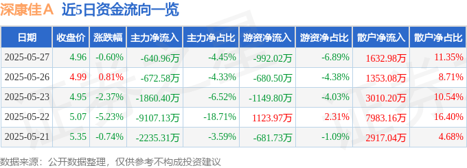 股票行情快报:深康佳A(000016)5月27日主力资金净卖出640.96万元