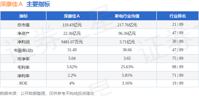 股票行情快报:深康佳A(000016)5月27日主力资金净卖出640.96万元