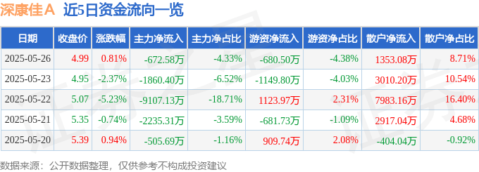股票行情快报：深康佳Ａ（000016）5月26日主力资金净卖出672.58万元