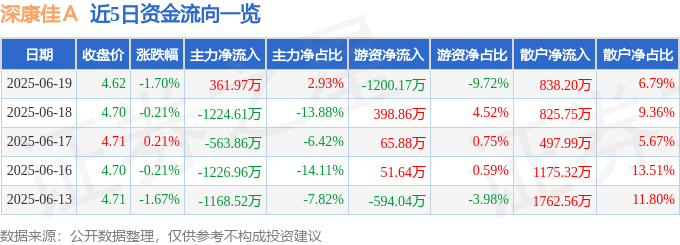 股票行情快报:深康佳A(000016)6月19日主力资金净买入361.97万元