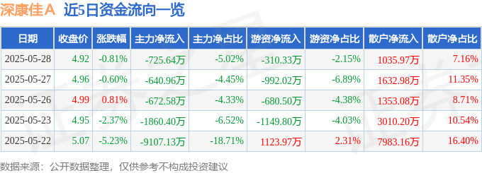 股票行情快报:深康佳A(000016)5月28日主力资金净卖出725.64万元