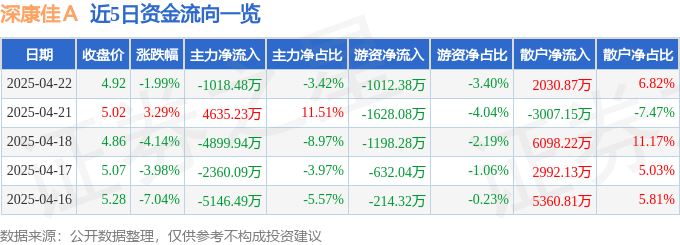 股票行情快报：深康佳Ａ（000016）4月22日主力资金净卖出1018.48万元