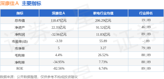股票行情快报：深康佳Ａ（000016）4月22日主力资金净卖出1018.48万元