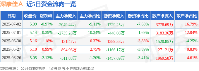 股票行情快报：深康佳Ａ（000016）7月2日主力资金净卖出2049.44万元