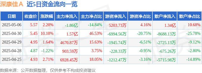 股票行情快报：深康佳Ａ（000016）5月6日主力资金净卖出1.86亿元
