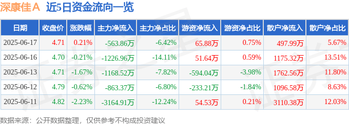 股票行情快报：深康佳Ａ（000016）6月17日主力资金净卖出563.86万元