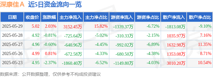 股票行情快报：深康佳Ａ（000016）5月29日主力资金净买入3152.45万元