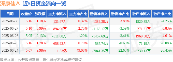 股票行情快报：深康佳Ａ（000016）6月30日主力资金净买入131.47万元