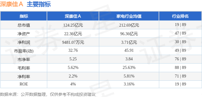 股票行情快报：深康佳Ａ（000016）6月30日主力资金净买入131.47万元