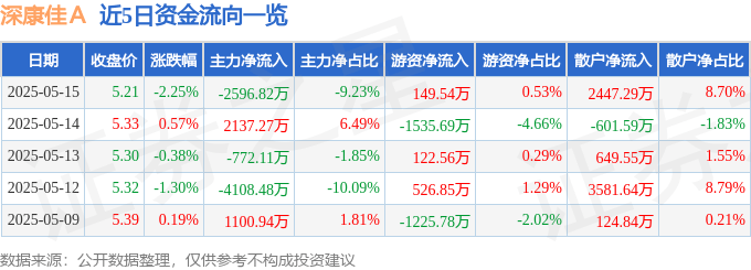 股票行情快报：深康佳Ａ（000016）5月15日主力资金净卖出2596.82万元