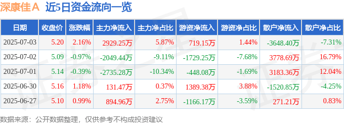 股票行情快报:深康佳A(000016)7月3日主力资金净买入2929.25万元