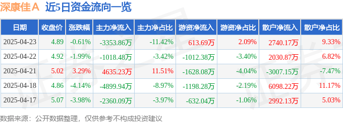 股票行情快报:深康佳A(000016)4月23日主力资金净卖出3353.86万元