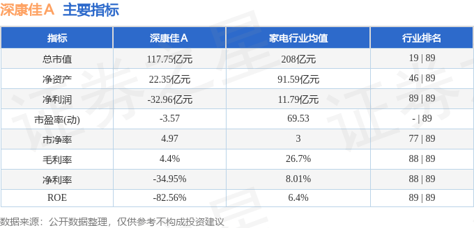 股票行情快报:深康佳A(000016)4月23日主力资金净卖出3353.86万元