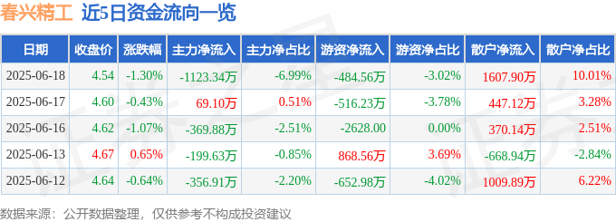 股票行情快报：春兴精工（002547）6月18日主力资金净卖出1123.34万元