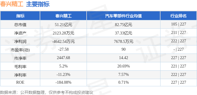 股票行情快报：春兴精工（002547）6月18日主力资金净卖出1123.34万元