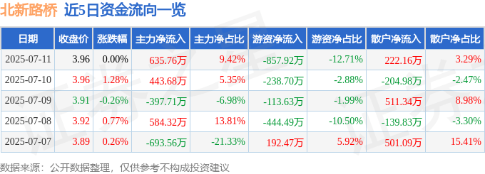 股票行情快报：北新路桥（002307）7月11日主力资金净买入635.76万元