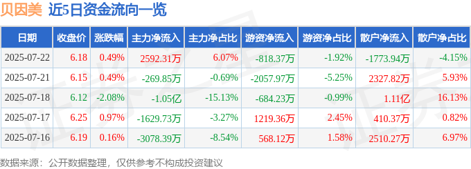 股票行情快报:贝因美(002570)7月22日主力资金净买入2592.31万元