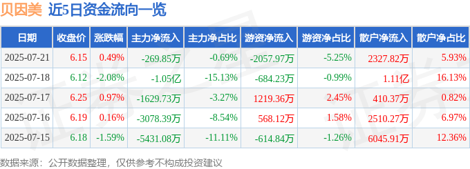 股票行情快报：贝因美（002570）7月21日主力资金净卖出269.85万元