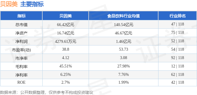 股票行情快报：贝因美（002570）7月21日主力资金净卖出269.85万元