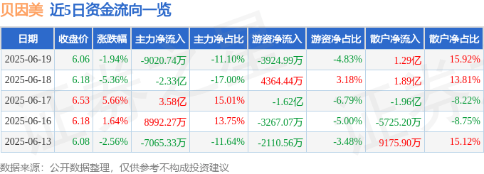 股票行情快报:贝因美(002570)6月19日主力资金净卖出9020.74万元