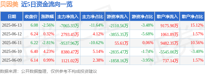 股票行情快报：贝因美（002570）6月13日主力资金净卖出7065.33万元