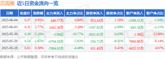 股票行情快报：贝因美（002570）6月4日主力资金净买入646.77万元