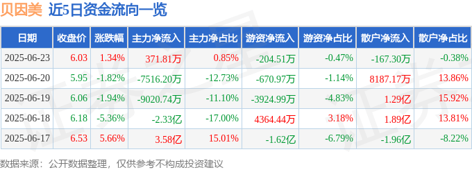 股票行情快报：贝因美（002570）6月23日主力资金净买入371.81万元