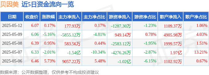 股票行情快报:贝因美(002570)5月12日主力资金净买入177.93万元