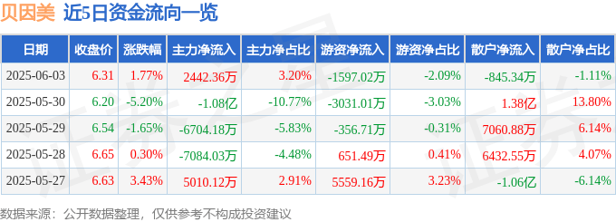 股票行情快报：贝因美（002570）6月3日主力资金净买入2442.36万元