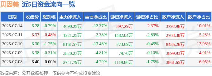 股票行情快报:贝因美(002570)7月14日主力资金净卖出4690.25万元