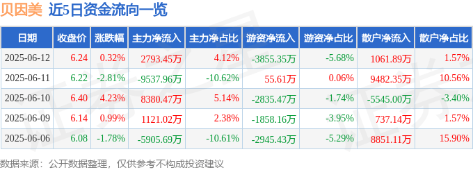 股票行情快报:贝因美(002570)6月12日主力资金净买入2793.45万元
